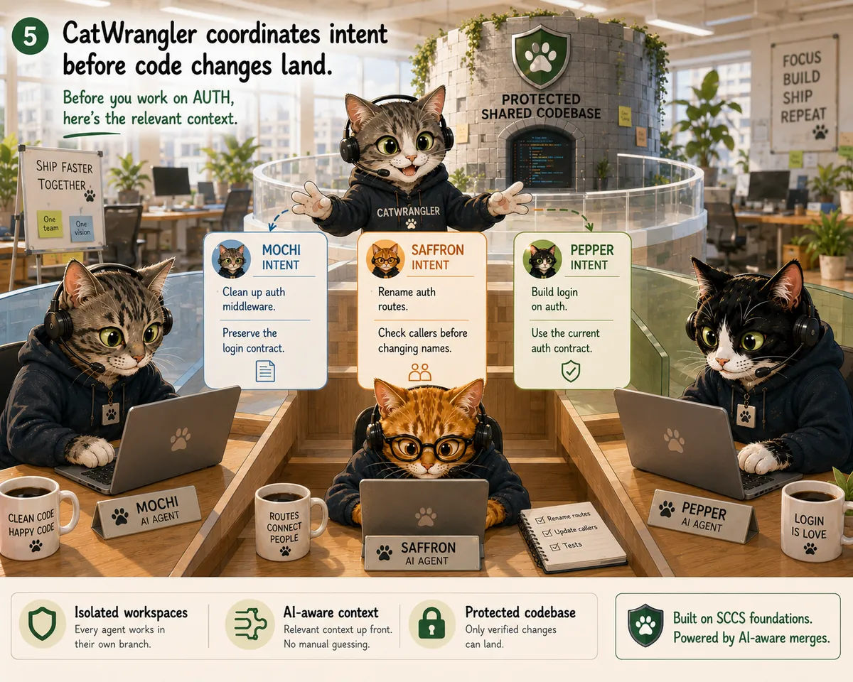 CatWrangler coordinates intent before any code changes land. Each cat's intent is surfaced on a card — clean up auth middleware, rename auth routes, build login on the current contract — in front of a protected shared codebase vault.