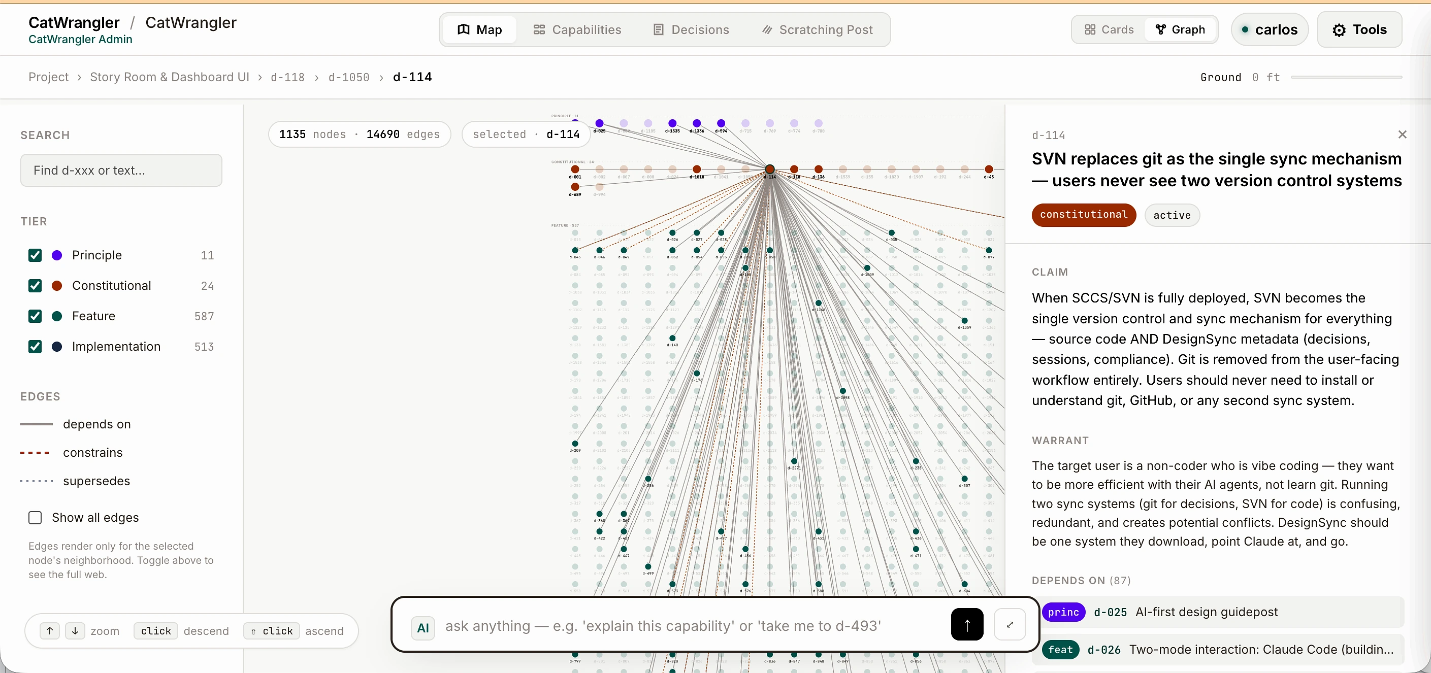 A decision in CatWrangler's node graph — the web of reasoning that replaces a pile of Git commits and branches.