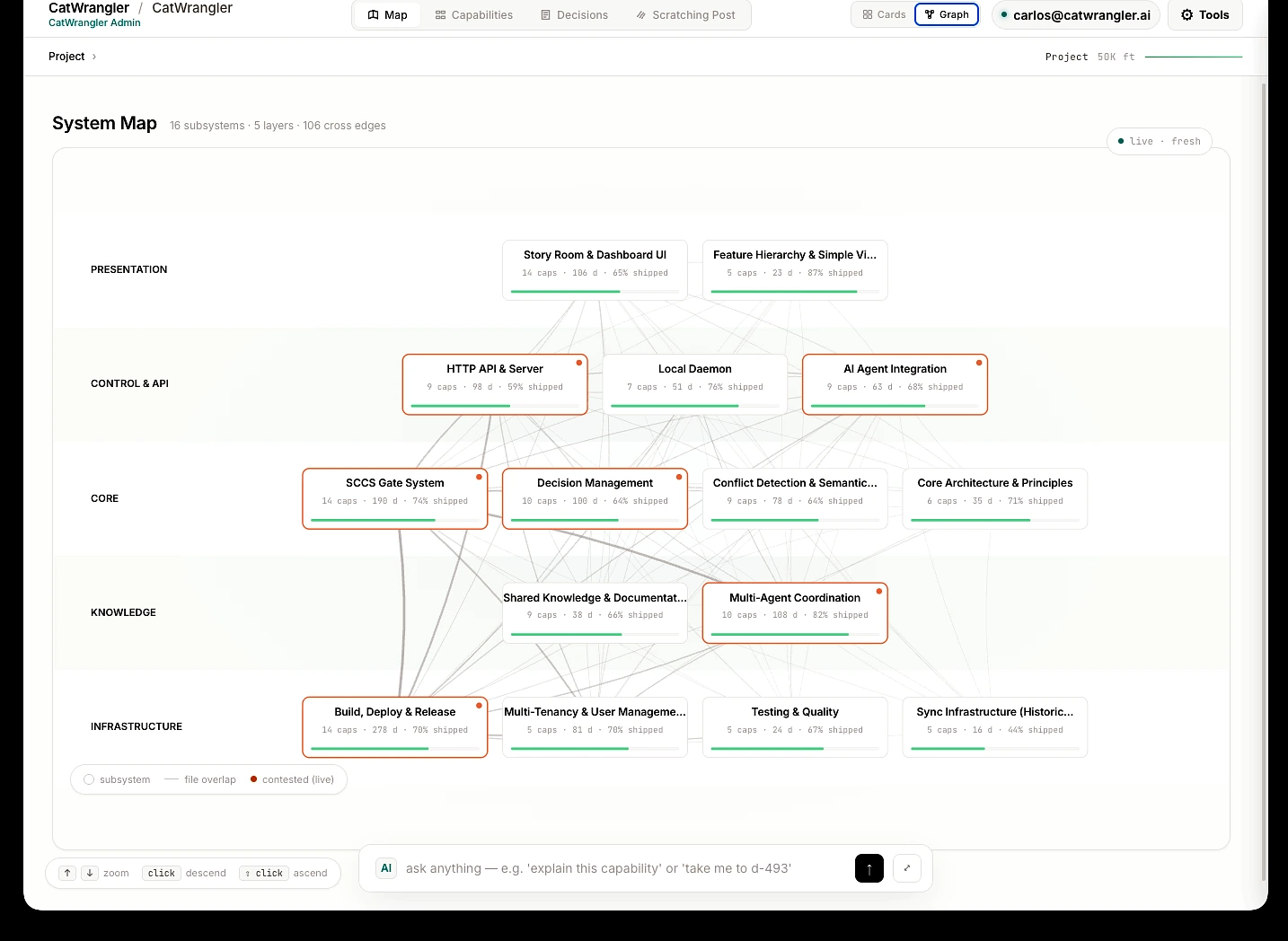 CatWrangler's System Map — the whole product as one live graph: sixteen subsystems across five layers, every cross-file dependency drawn.